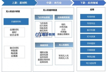 民用无人机动力系统行业产业链及主要玩家、发展机遇