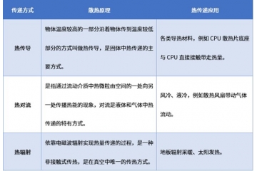 导热材料：行业概况、技术特点、性能关键因素及各领域发展方向