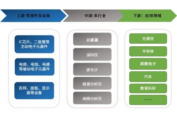 预计2029年，全球电子测量仪器市场规模将突破183亿美元