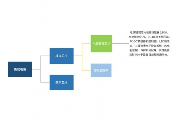 电源管理芯片行业概况、核心壁垒与发展态势