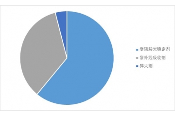 光稳定剂：从产品特性到行业格局及未来趋势