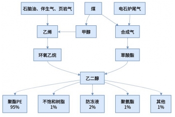 乙二醇项目可行性研究报告