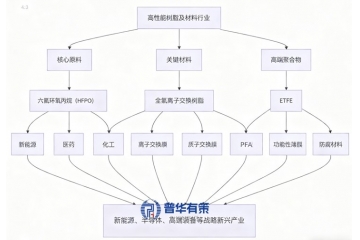 高性能树脂及材料行业：国产化突破驱动全产业链升级