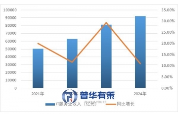 IT服务行业市场概况、行业特征、发展驱动与竞争格局