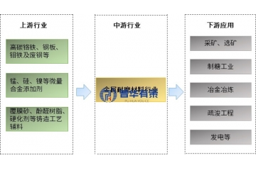 金属耐磨材料产业链、行业特征及市场竞争与企业格局洞察