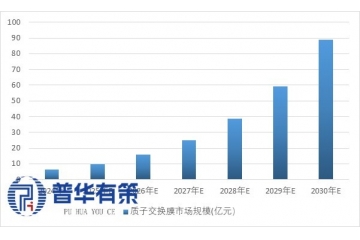 高性能含氟功能膜行业：技术突破驱动多领域应用崛起
