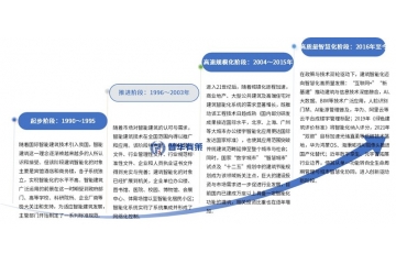 中国建筑智能化行业全景洞察：规模分布与企业格局
