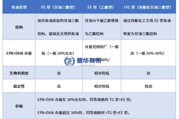 鱼油行业产业链结构、市场前景、竞争格局及发展趋势分析