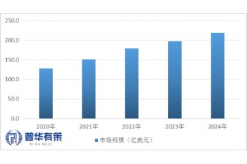 下游应用的拓展和技术发展带动增材制造市场规模高速增长
