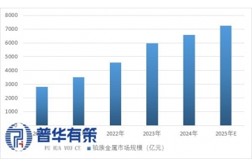 铂族功能材料：小金属撬动大产业，稀缺战略资源的“黄金赛道”