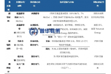 终极能源争夺战：“十五五”可控核聚变产业链全景透视