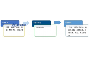 环保风暴下的机遇：合成树脂细分之酚醛树脂行业正在重新洗牌