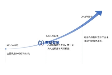 电池材料行业：技术迭代驱动格局重塑，高壁垒护航龙头成长