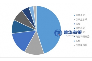 智能化与轻量化驱动下的中国汽车饰件行业发展分析