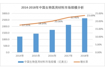 国产高端生物医用材料的替代进口成必然趋势（附报告目录）