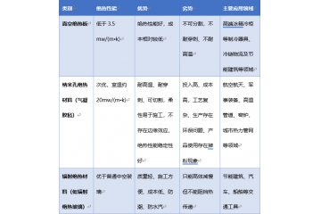 绝热材料市场发展概况（附报告目录）