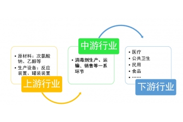 消毒剂行业市场规模及行业竞争格局分析（附报告目录）