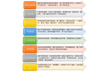 我国咖啡行业技术水平及需求变动分析（附报告目录）