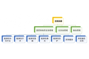 透明质酸（玻尿酸）行业下游应用领域及行业技术水平特点分析（附
