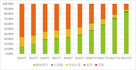 2020-2026年碳纳米管行业全景调研及投资前景预测报告(图2)