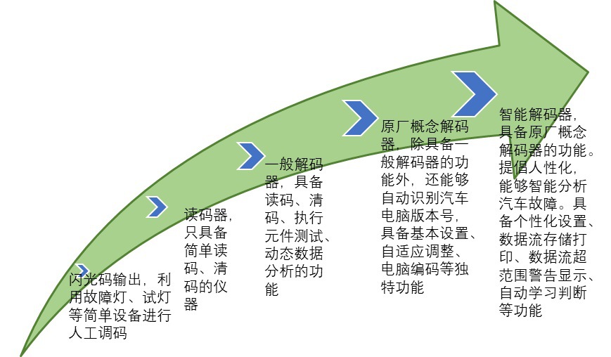 2020-2026年汽车故障检测设备行业深度调研及市场前景预测报告(图2)