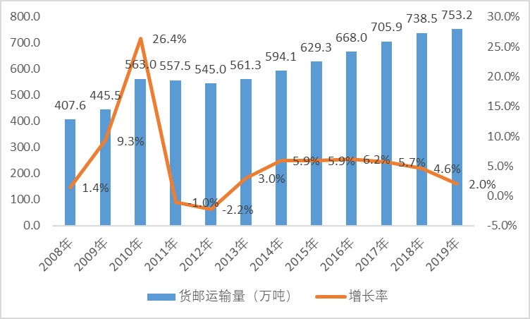 2020-2026年航空物流行业细分市场调研与前景预测咨询报告(图1)