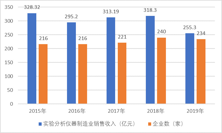 2020-2026年实验分析仪器仪表行业供需现状调研及投资竞争战略分析报告(图1)