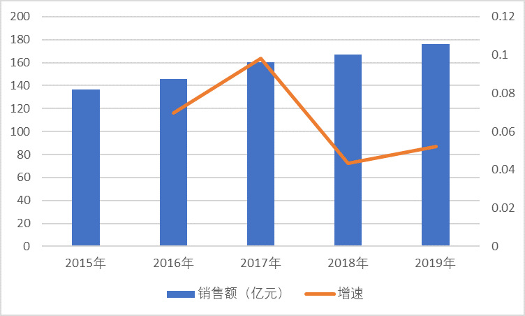 2020-2026年皮肤病用药行业深度调研及投资前景专项分析报告(图1)