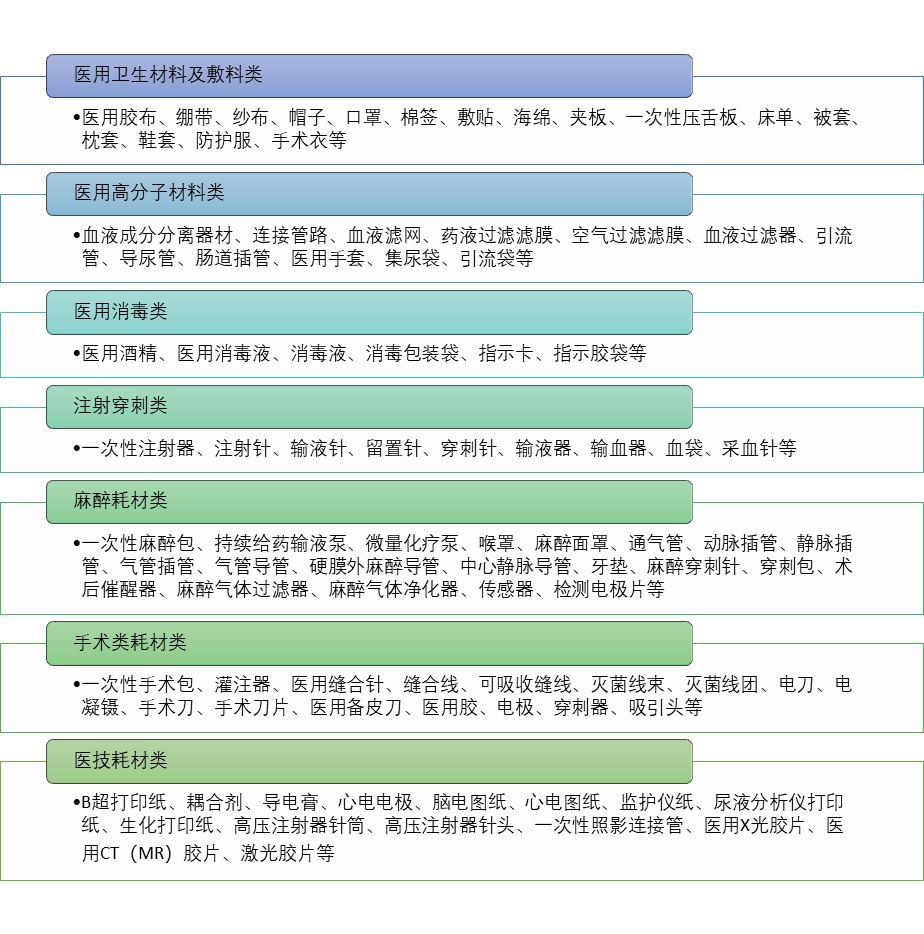2020-2026年低值医用耗材行业数据深度调研分析与战略规划报告(图1)