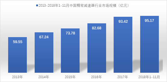 2019-2025年中国精密减速器行业市场深度调研及投资价值分析研究报告(图1)