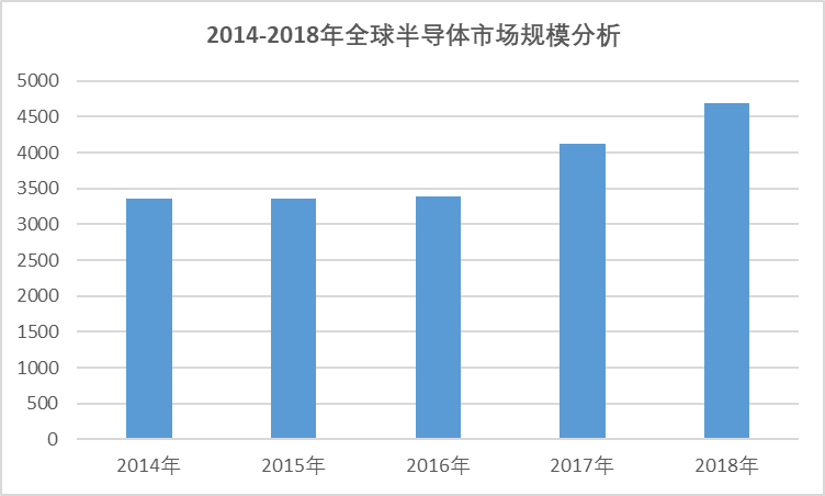 2020-2026年全球及中国半导体行业全景研究分析及趋势预测报告(图1)