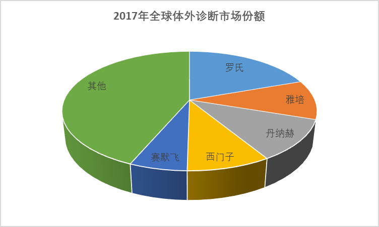 2020-2026年中国体外诊断行业全面发展现状与前景趋势预测报告(图1)