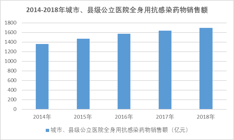 2020-2026年中国抗感染类药行业细分产品调研与投资趋势分析报告(图1)