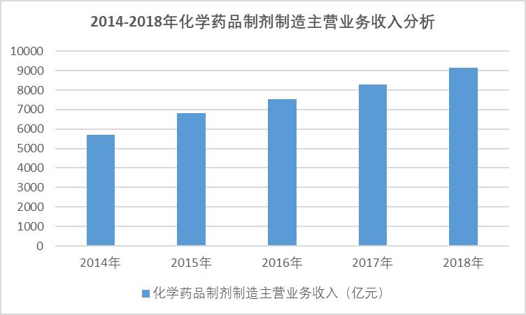 2020-2026年中国化学药品制剂行业专项调研发展分析与投资前景预测报告(图1)
