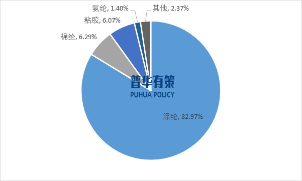 2025-2031年涤纶纤维行业产业链细分产品调研及前景研究预测报告(图3)