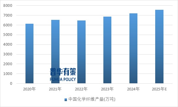 2025-2031年涤纶纤维行业产业链细分产品调研及前景研究预测报告(图2)